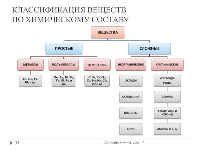 КЛАССИФИКАЦИЯ ВЕЩЕСТВ ПО ХИМИЧЕСКОМУ СОСТАВУ * Основы химии. уро