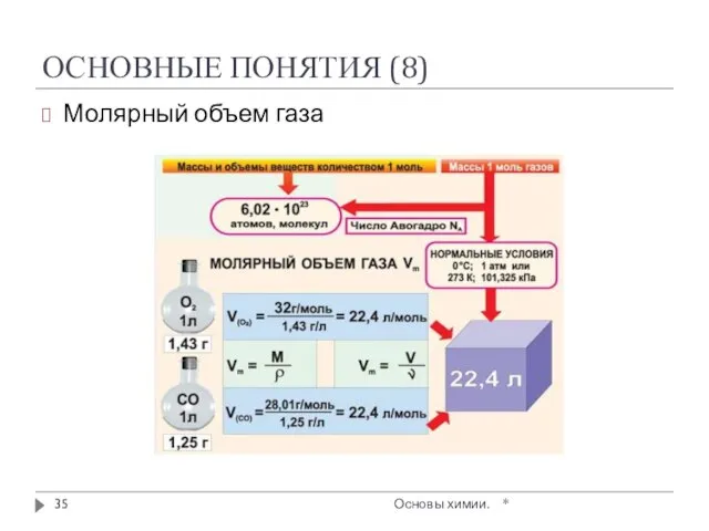 ОСНОВНЫЕ ПОНЯТИЯ (8) Молярный объем газа * Основы химии.