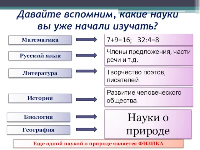 Давайте вспомним, какие науки вы уже начали изучать? Математика Русский язык