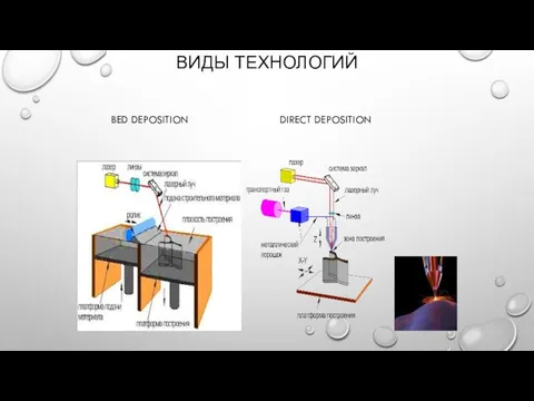 ВИДЫ ТЕХНОЛОГИЙ BED DEPOSITION DIRECT DEPOSITION