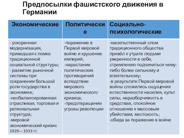 Предпосылки фашистского движения в Германии