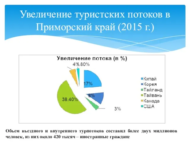 Увеличение туристских потоков в Приморский край (2015 г.) Объем въездного и