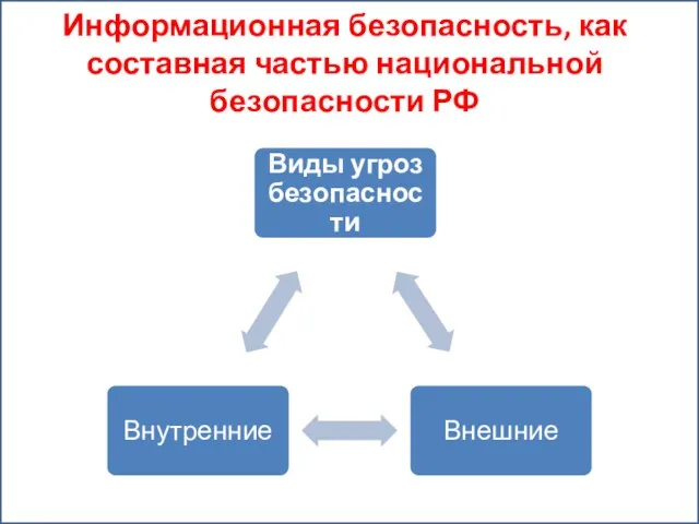 Информационная безопасность, как составная частью национальной безопасности РФ