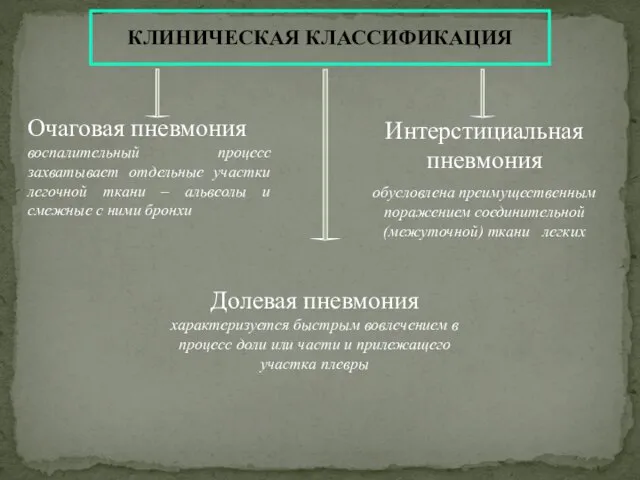 КЛИНИЧЕСКАЯ КЛАССИФИКАЦИЯ Очаговая пневмония воспалительный процесс захватывает отдельные участки легочной ткани