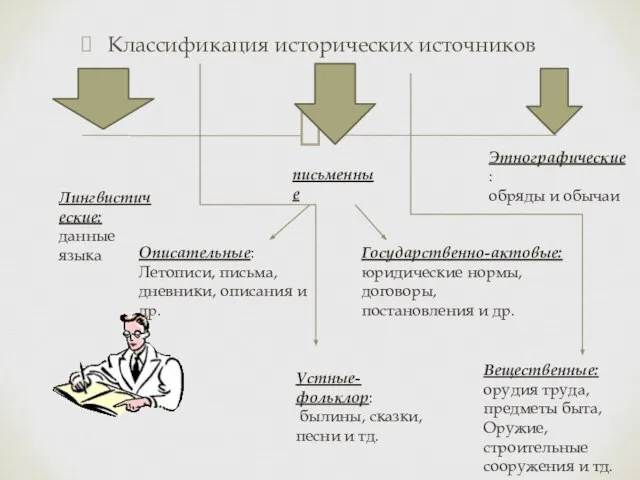 Классификация исторических источников Лингвистические: данные языка Этнографические: обряды и обычаи письменные