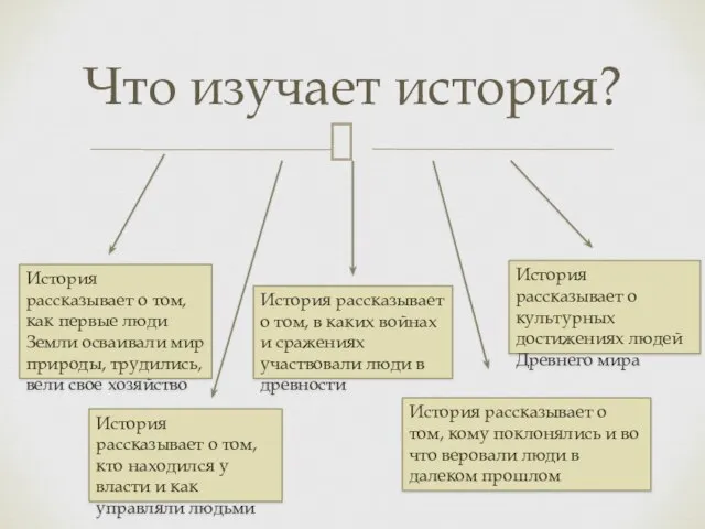 Что изучает история? История рассказывает о том, как первые люди Земли