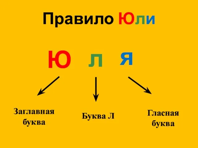 Правило Юли Ю л я Заглавная буква Буква Л Гласная буква