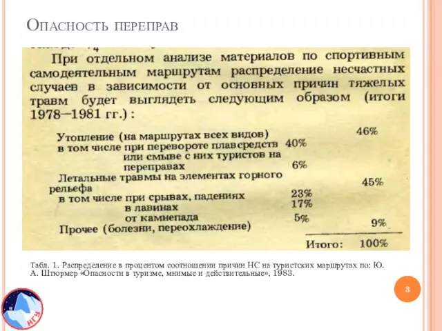 Опасность переправ Табл. 1. Распределение в процентом соотношении причин НС на