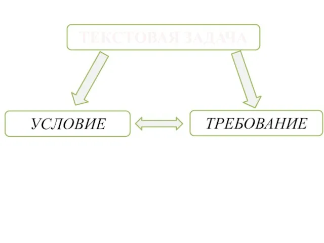 ТЕКСТОВАЯ ЗАДАЧА УСЛОВИЕ ТРЕБОВАНИЕ