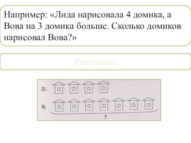 Например: «Лида нарисова­ла 4 домика, а Вова на 3 домика больше. Сколько домиков нарисовал Вова?» Рисунок: