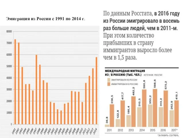Эмиграция из России с 1991 по 2014 г.