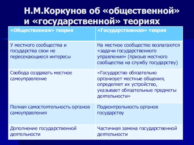 Н.М.Коркунов об «общественной» и «государственной» теориях