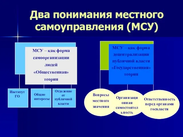 Два понимания местного самоуправления (МСУ) МСУ – как форма самоорганизации людей