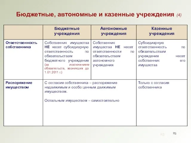 Бюджетные, автономные и казенные учреждения (4)