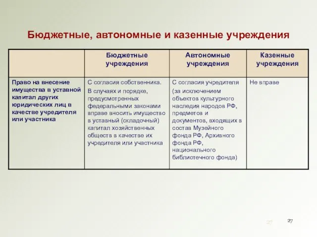 Бюджетные, автономные и казенные учреждения