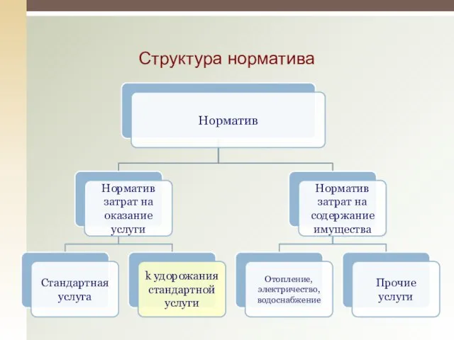 Структура норматива