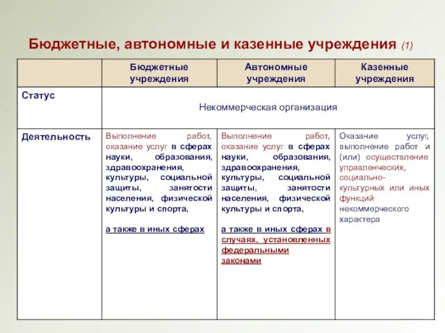 Бюджетные, автономные и казенные учреждения (1)