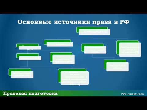 Правовая подготовка Основные источники права в РФ ООО «Спорт-Гард»