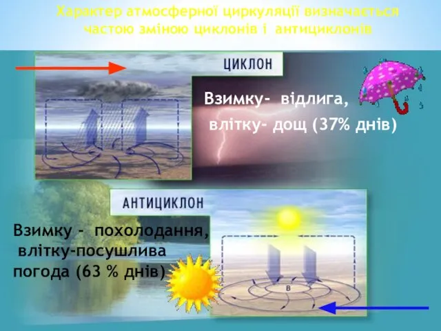 Характер атмосферної циркуляції визначається частою зміною циклонів і антициклонів Взимку- відлига,