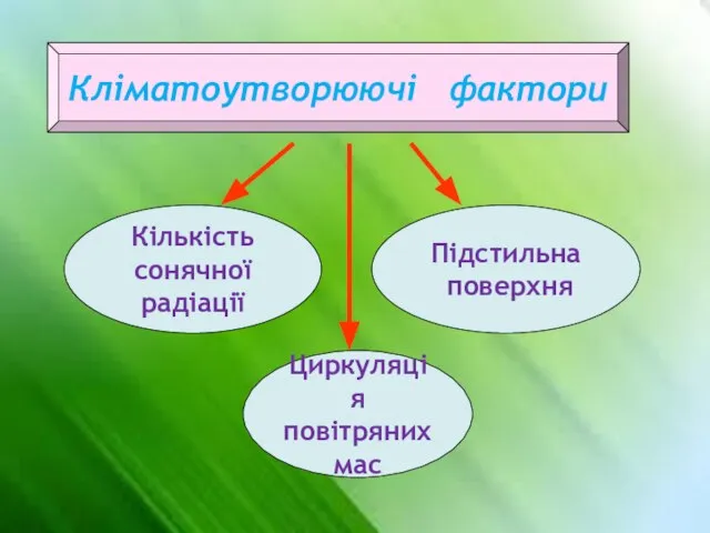 Кліматоутворюючі фактори Циркуляція повітряних мас Кількість сонячної радіації Підстильна поверхня