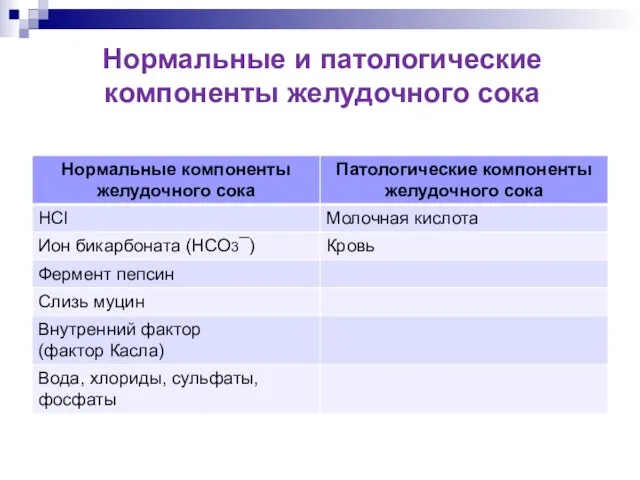 Нормальные и патологические компоненты желудочного сока