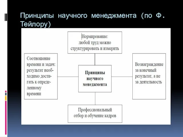 Принципы научного менеджмента (по Ф.Тейлору)