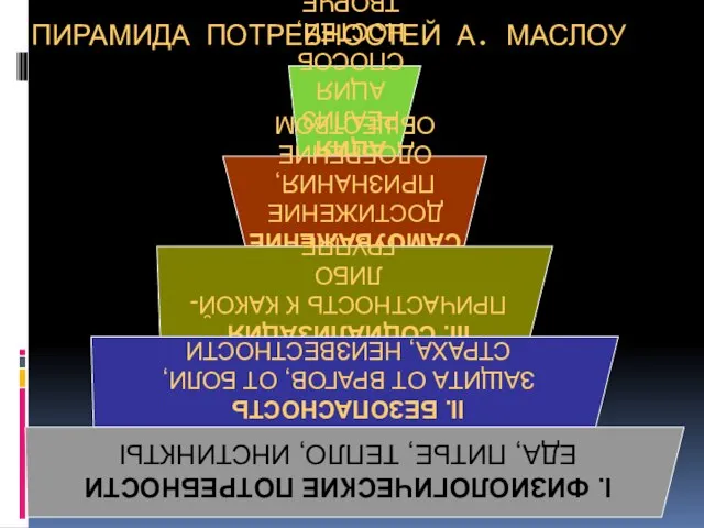 ПИРАМИДА ПОТРЕБНОСТЕЙ А. МАСЛОУ