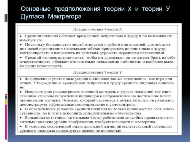 Основные предположения теории X и теории У Дугласа Макгрегора