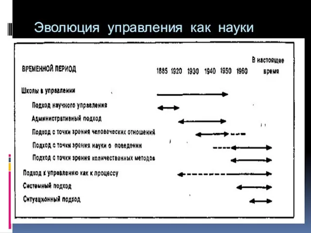 Эволюция управления как науки