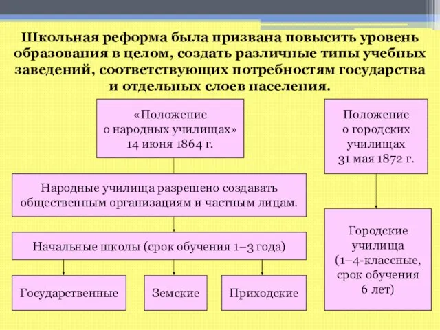 Школьная реформа была призвана повысить уровень образования в целом, создать различные