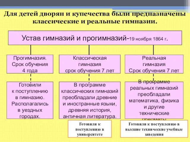 Для детей дворян и купечества были предназначены классические и реальные гимназии.