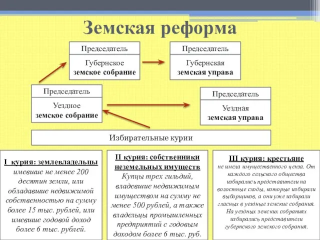 Земская реформа Председатель Председатель Губернское земское собрание Губернская земская управа Председатель