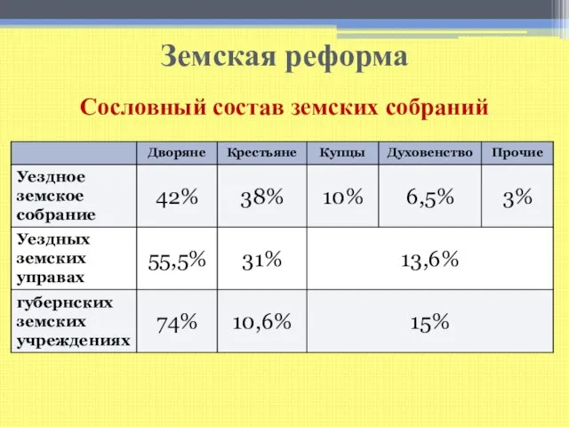 Земская реформа Земское собрание в провинции. Гравюра по рисунку К. А. Трутовского. Сословный состав земских собраний