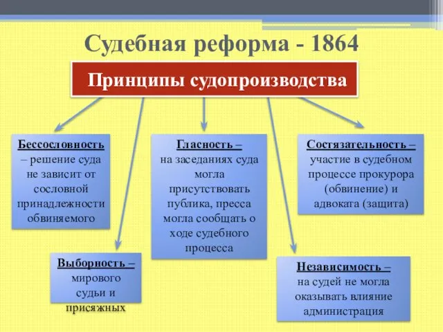 Судебная реформа - 1864 Земское собрание в провинции. Гравюра по рисунку