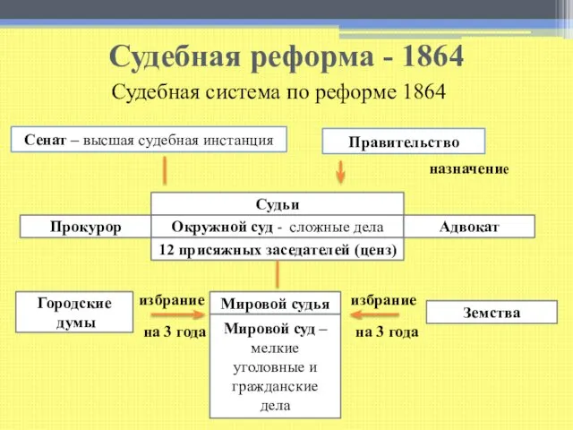 Судебная реформа - 1864 Земское собрание в провинции. Гравюра по рисунку