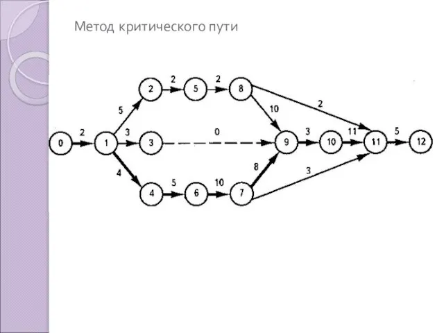 Метод критического пути