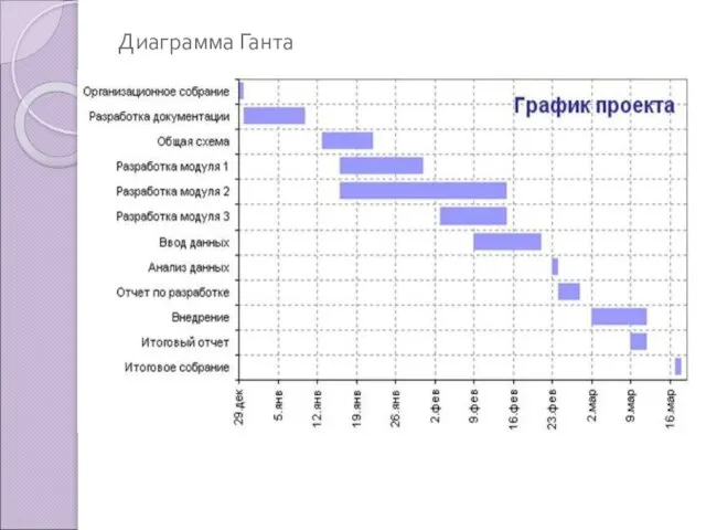 Диаграмма Ганта