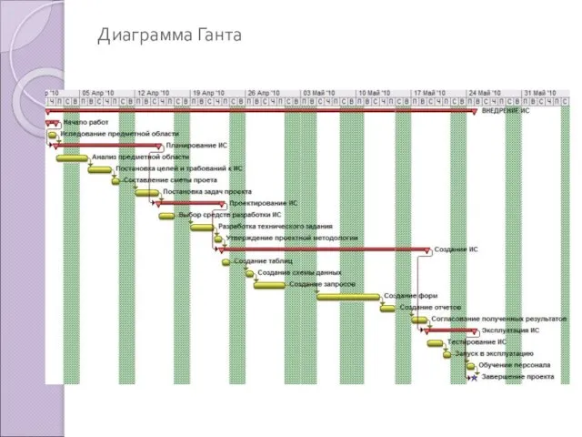 Диаграмма Ганта