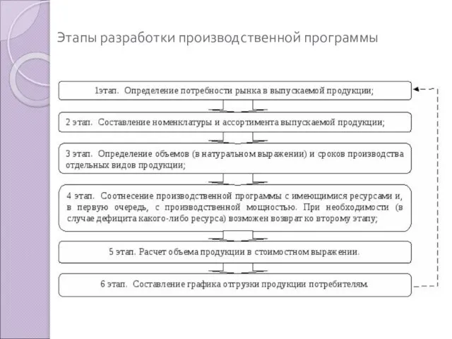 Этапы разработки производственной программы