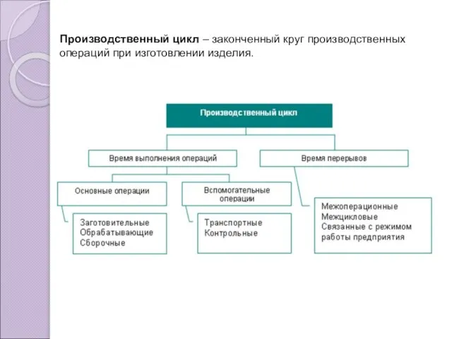 Производственный цикл – законченный круг производственных операций при изготовлении изделия.