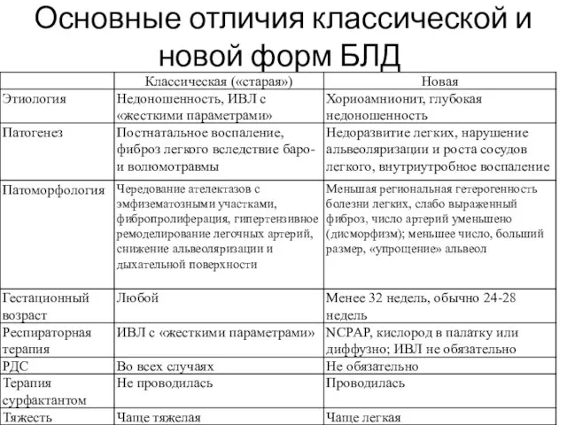 Основные отличия классической и новой форм БЛД