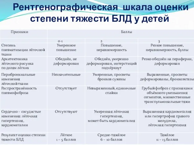 Рентгенографическая шкала оценки степени тяжести БЛД у детей