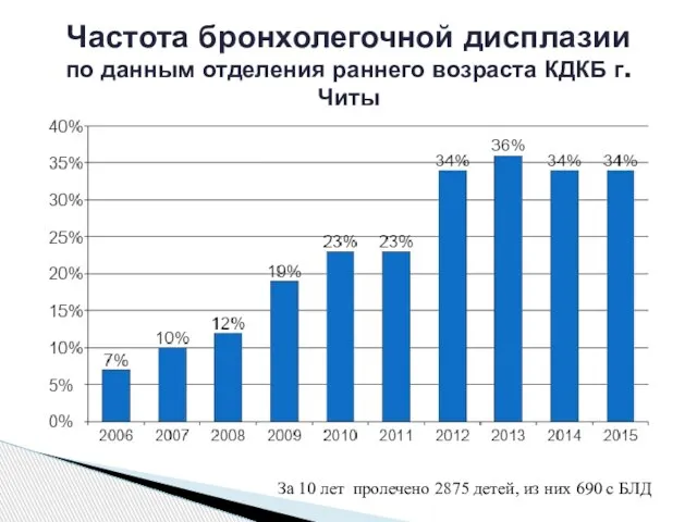 Частота бронхолегочной дисплазии по данным отделения раннего возраста КДКБ г.Читы За