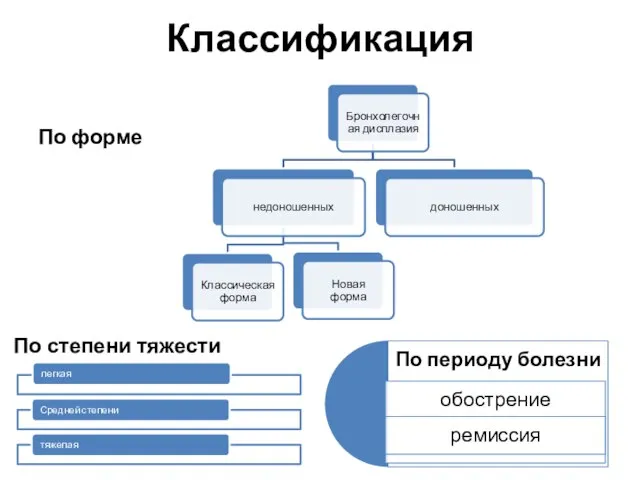 Классификация По форме По степени тяжести