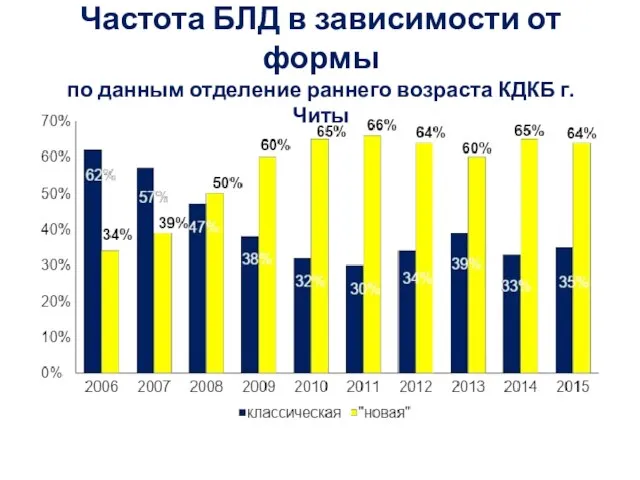 Частота БЛД в зависимости от формы по данным отделение раннего возраста КДКБ г.Читы