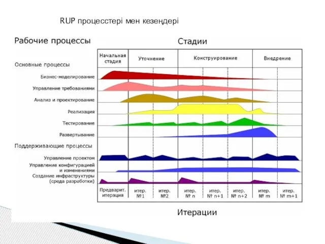 RUP процесстері мен кезеңдері