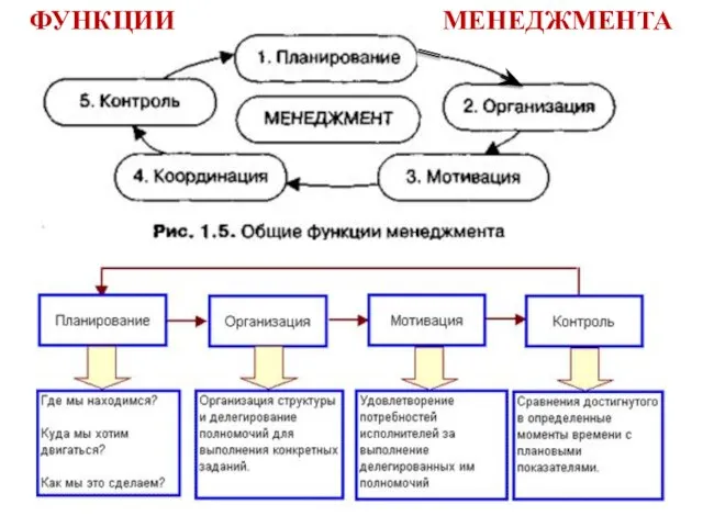 ФУНКЦИИ МЕНЕДЖМЕНТА