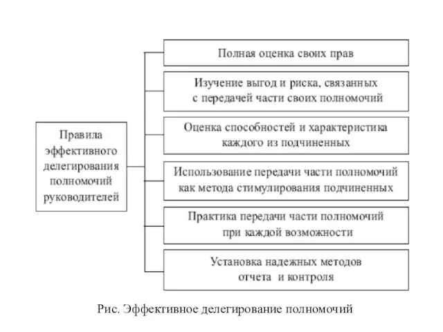 Рис. Эффективное делегирование полномочий