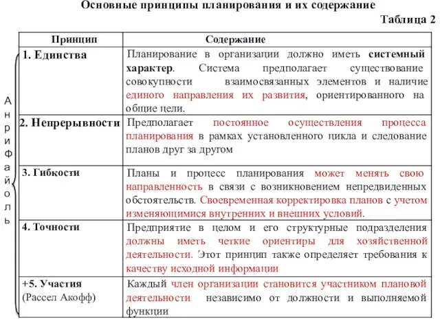 Основные принципы планирования и их содержание Таблица 2 Анри Файоль