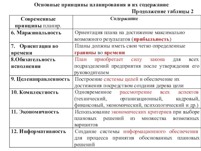 Основные принципы планирования и их содержание Продолжение таблицы 2